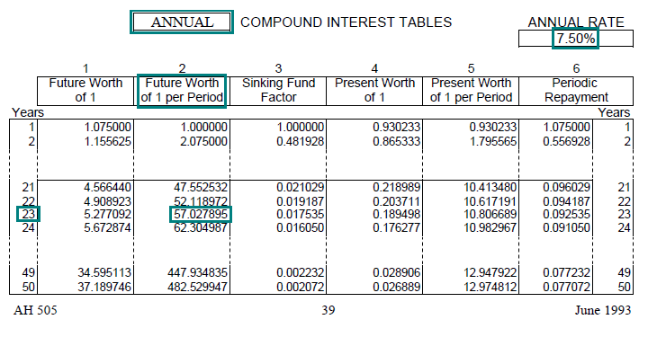 Image of a compound interest table (AH 505, page 39) highlighting the future worth 
								of one dollar factor for 23 years with annual compounding at an annual interest rate of 7.5 percent. The highlighted factor is 57.027895.