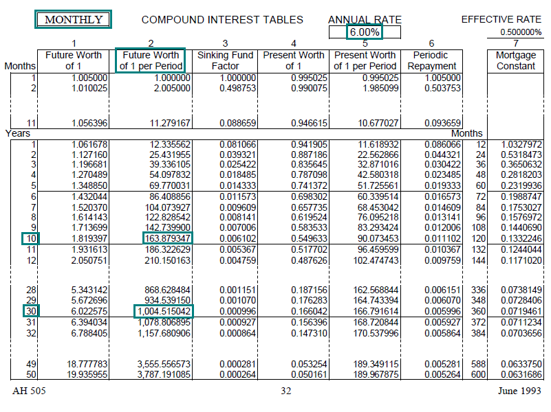 Image of a compound interest table (AH 505, page 32) highlighting the future worth 
								of one dollar per period factor for 10 and 30 years with annual compounding at an annual interest rate of 7.5 percent. 
								The highlighted factors are 163.879347 and 1004.515042 respectively