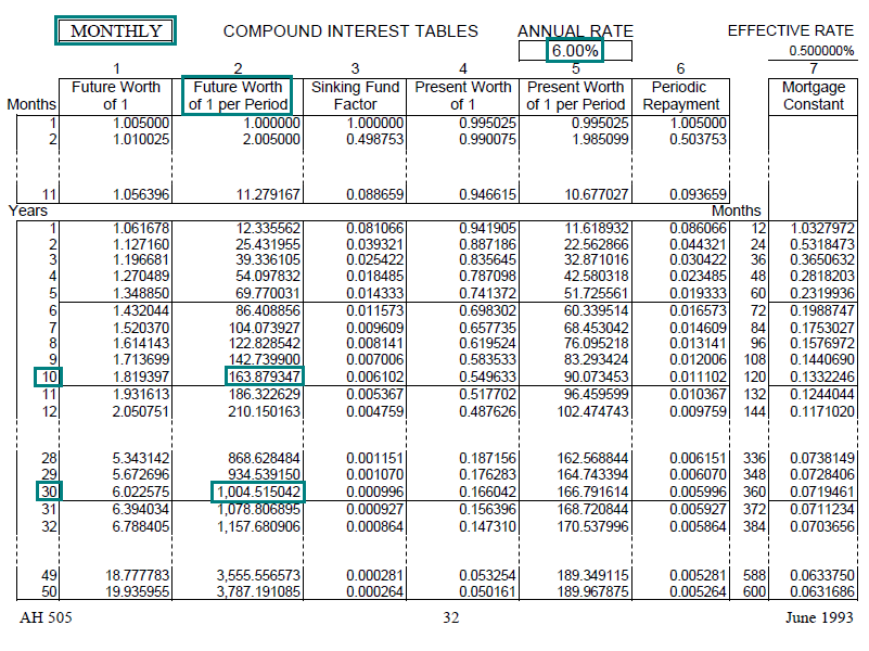 Image of a compound interest table (AH 505, page 32) highlighting the future worth 
								of one dollar per period factor for 10 and 30 years with annual compounding at an annual interest rate of 7.5 percent. 
								The highlighted factors are 163.879347 and 1004.515042 respectively