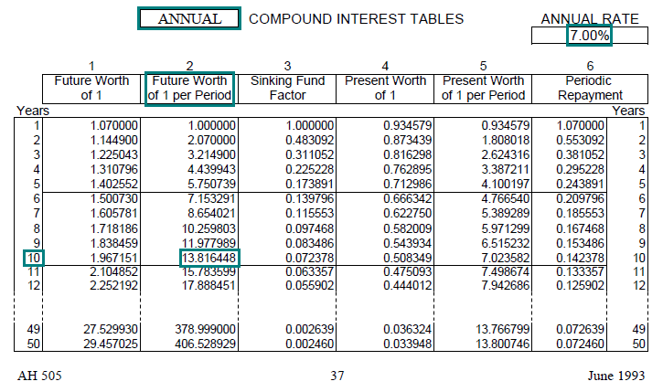 Image of a compound interest table (AH 505, page 37) highlighting the future worth 
								of one dollar per period factor for 10 years with annual compounding at an annual interest rate of 7 percent. The highlighted factor is 13.816448