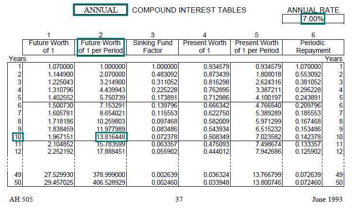 Image of a compound interest table (AH 505, page 37) highlighting the future worth 
								of one dollar per period factor for 10 years with annual compounding at an annual interest rate of 7 percent. The highlighted factor is 13.816448