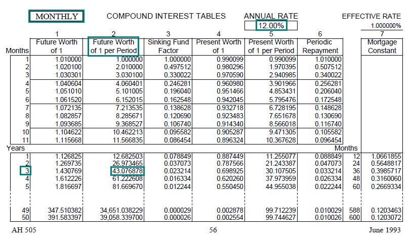 Image of a compound interest table (AH 505, page 56) highlighting the future worth 
								of one dollar per period factor for 3 years with monthly compounding at an annual interest rate of 12 percent. The highlighted factor is 43.076878