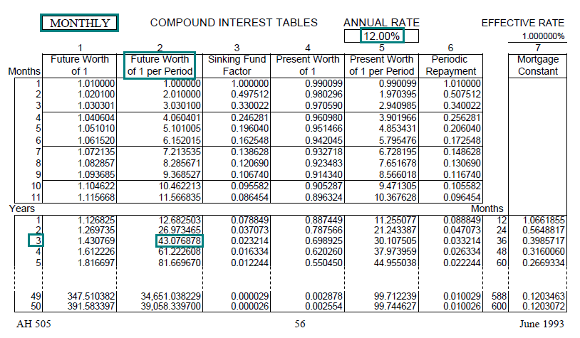 Image of a compound interest table (AH 505, page 56) highlighting the future worth 
								of one dollar per period factor for 3 years with monthly compounding at an annual interest rate of 12 percent. The highlighted factor is 43.076878