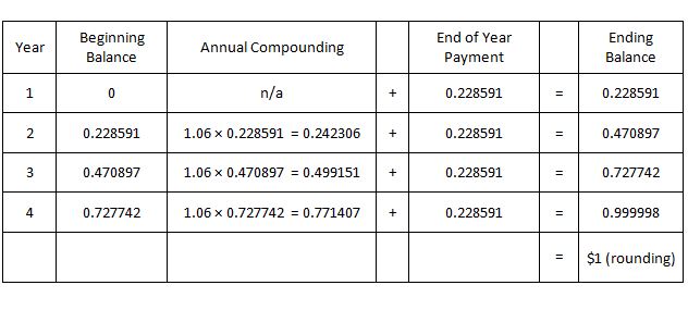 Image of a table showing how sinking fund payments of $0.228591 at the end of each year for 4 years compound to a total amount of one dollar as of the end of year 4.
For year 1, the beginning balance is 0, and the ending balance is $0.228591, the payment at the end of year 1. 
For year 2, the beginning balance is $0.228591, which at an annual interest rate of 6 percent, grows to $0.242306 at the end of year 2. Adding the payment of $0.228591 at the end of that year produces an ending balance of $0.470897 for year 2.
For year 3, the beginning balance is $0.470897, which at an annual interest rate of 6 percent, grows to $0.499151 at the end of year 2. Adding the payment of $0.228591 at the end of that year produces an ending balance of $0.727742 for year 3.
Finally, for year 4, the beginning balance is $0.727742, which at an annual interest rate of 6 percent grows to $0.771407 at the end of year 4. Adding the payment of $0.228591 at the end of that year produces an ending balance of $0.999998, or one dollar, for year 4 (small difference due to rounding).
