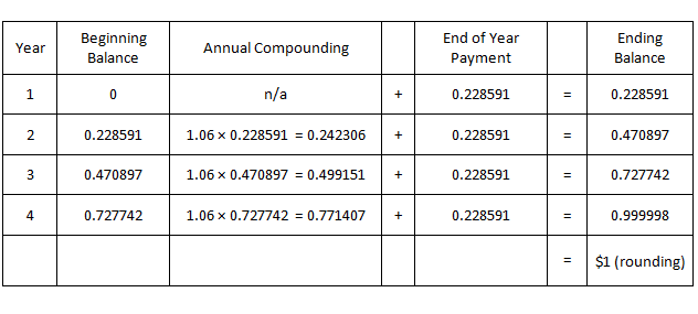 Image of a table showing how sinking fund payments of $0.228591 at the end of each year for 4 years compound to a total amount of one dollar as of the end of year 4.
For year 1, the beginning balance is 0, and the ending balance is $0.228591, the payment at the end of year 1.
For year 2, the beginning balance is $0.228591, which at an annual interest rate of 6 percent, grows to $0.242306 at the end of year 2. Adding the payment of $0.228591 at the end of that year produces an ending balance of $0.470897 for year 2.
For year 3, the beginning balance is $0.470897, which at an annual interest rate of 6 percent, grows to $0.499151 at the end of year 2. Adding the payment of $0.228591 at the end of that year produces an ending balance of $0.727742 for year 3.
Finally, for year 4, the beginning balance is $0.727742, which at an annual interest rate of 6 percent grows to $0.771407 at the end of year 4. Adding the payment of $0.228591 at the end of that year produces an ending balance of $0.999998, or one dollar, for year 4 (small difference due to rounding).