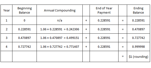 Image of a table showing how sinking fund payments of $0.228591 at the end of each year for 4 years compound to a total amount of one dollar as of the end of year 4.
For year 1, the beginning balance is 0, and the ending balance is $0.228591, the payment at the end of year 1. 
For year 2, the beginning balance is $0.228591, which at an annual interest rate of 6 percent, grows to $0.242306 at the end of year 2. Adding the payment of $0.228591 at the end of that year produces an ending balance of $0.470897 for year 2.
For year 3, the beginning balance is $0.470897, which at an annual interest rate of 6 percent, grows to $0.499151 at the end of year 2. Adding the payment of $0.228591 at the end of that year produces an ending balance of $0.727742 for year 3.
Finally, for year 4, the beginning balance is $0.727742, which at an annual interest rate of 6 percent grows to $0.771407 at the end of year 4. Adding the payment of $0.228591 at the end of that year produces an ending balance of $0.999998, or one dollar, for year 4 (small difference due to rounding).
