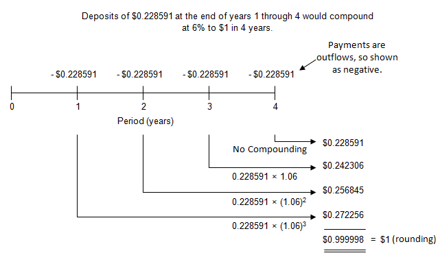 Image of a timeline showing how deposits of $0.228591 at the end of years 1 through 4 would compound at 6 percent to one dollar in 4 years. This image essentially depicts the same thing as the table in the preceding image, but in this case on a timeline. 