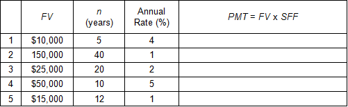 Image of a table containing five rows of data to be used to solve for periodic payment amounts. In separate columns, each row contains a future value, a number of years, and an annual interest rate.
In the first row, the future value is $10,000; the number of years is 5; and the annual interest rate is 4%. Solve for the payment amount.
In the second row, the future value is $150,000 the number of years is 40; and the annual interest rate is 1%. Solve for the payment amount.
In the third row, the future value is $25,000; the number of years is 20; and the annual interest rate is 2%. Solve for the payment amount.
In the fourth row, the future value is $50,000; the number of years is 10; and the annual interest rate is 5%. Solve for the payment amount.
In the fifth row, the future value is $15,000; the number of years is 12; and the annual interest rate is 1%. Solve for the payment amount.