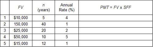 Image of a table containing five rows of data to be used to solve for periodic payment amounts. In separate columns, each row contains a future value, a number of years, and an annual interest rate.
In the first row, the future value is $10,000; the number of years is 5; and the annual interest rate is 4%. Solve for the payment amount.
In the second row, the future value is $150,000 the number of years is 40; and the annual interest rate is 1%. Solve for the payment amount.
In the third row, the future value is $25,000; the number of years is 20; and the annual interest rate is 2%. Solve for the payment amount.
In the fourth row, the future value is $50,000; the number of years is 10; and the annual interest rate is 5%. Solve for the payment amount.
In the fifth row, the future value is $15,000; the number of years is 12; and the annual interest rate is 1%. Solve for the payment amount.