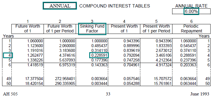 Image of a compound interest table (AH 505, page 33) highlighting the sinking fund factor for 4 years with annual compounding at an annual interest rate of 6 percent. The highlighted factor is 0.228591.