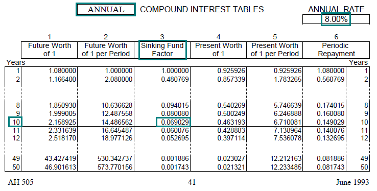 Image of a compound interest table (AH 505, page 41) highlighting the sinking fund factor for 10 years with annual compounding at an annual interest rate of 8 percent. The highlighted factor is 0.069029.