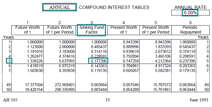 Image of a compound interest table (AH 505, page 33) highlighting the sinking fund factor for 5 years with annual compounding at an annual interest rate of 6 percent. The highlighted factor is 0.177396.