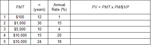 Image of a table containing five rows of data to be used for solving for present values. In separate columns, each row contains a periodic payment amount, a number of years, and an annual interest rate.
In the first row, the payment amount is $100; the number of years is 12; and the annual interest rate is 1%. Solve for the present value of the series of payments.
In the second row, the payment amount is $1,000; the number of years is 30; and the annual interest rate is 15%. Solve for the present value of the series of payments.
In the third row, the payment amount is $5,000; the number of years is 10; and the annual interest rate is 4%. Solve for the present value of the series payments.
In the fourth row, the payment amount is $10,000; the number of years is 15; and the annual interest rate is 20%. Solve for the present value of the series of payments.
In the fifth row, the payment amount is $10,000; the number of years is 24; and the annual interest rate is 18%. Solve for the present value of the series of payments.