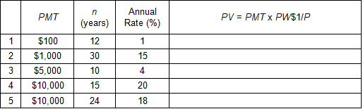 Image of a table containing five rows of data to be used for solving for present values. In separate columns, each row contains a periodic payment amount, a number of years, and an annual interest rate.
In the first row, the payment amount is $100; the number of years is 12; and the annual interest rate is 1%. Solve for the present value of the series of payments.
In the second row, the payment amount is $1,000; the number of years is 30; and the annual interest rate is 15%. Solve for the present value of the series of payments.
In the third row, the payment amount is $5,000; the number of years is 10; and the annual interest rate is 4%. Solve for the present value of the series payments.
In the fourth row, the payment amount is $10,000; the number of years is 15; and the annual interest rate is 20%. Solve for the present value of the series of payments.
In the fifth row, the payment amount is $10,000; the number of years is 24; and the annual interest rate is 18%. Solve for the present value of the series of payments.