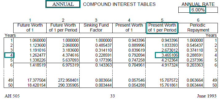 Image of a compound interest table (AH 505, page 33) highlighting the present worth of one dollar per period factor for 4 years with annual compounding at an annual interest rate of 6 percent. The highlighted factor is 3.465106.