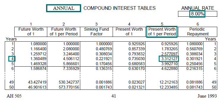 Image of a compound interest table (AH 505, page 41) highlighting the present worth of one dollar per period factor for 4 years with annual compounding at an annual interest rate of 8 percent. The highlighted factor is 3.312127.