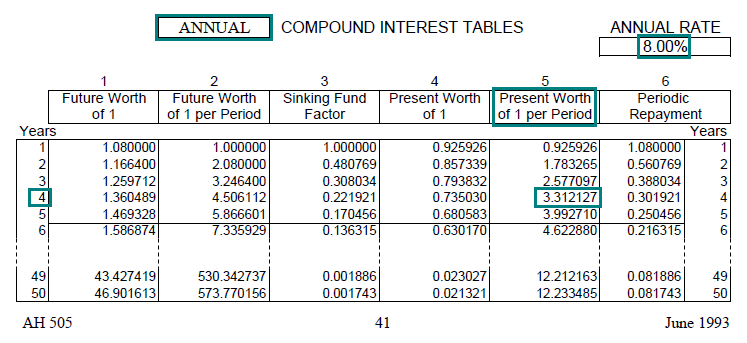 Table of interest