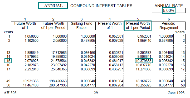 Image of a compound interest table (AH 505, page 29) highlighting the present worth of one dollar per period factor for 15 years with annual compounding at an annual interest rate of 5 percent. The highlighted factor is 10.379658.