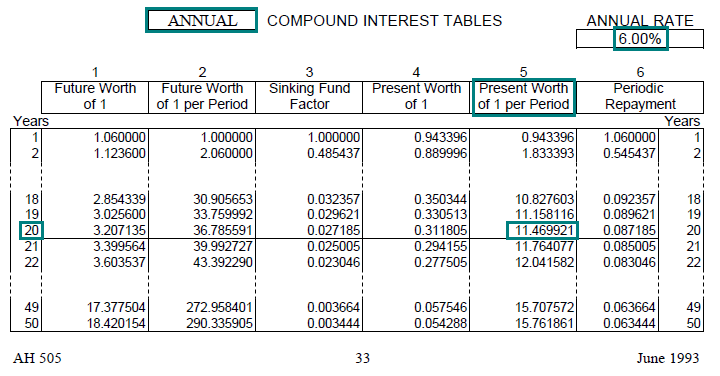 Image of a compound interest table (AH 505, page 33) highlighting the present worth of one dollar per period factor for 20 years with annual compounding at an annual interest rate of 6 percent. The highlighted factor is 11.469921.
