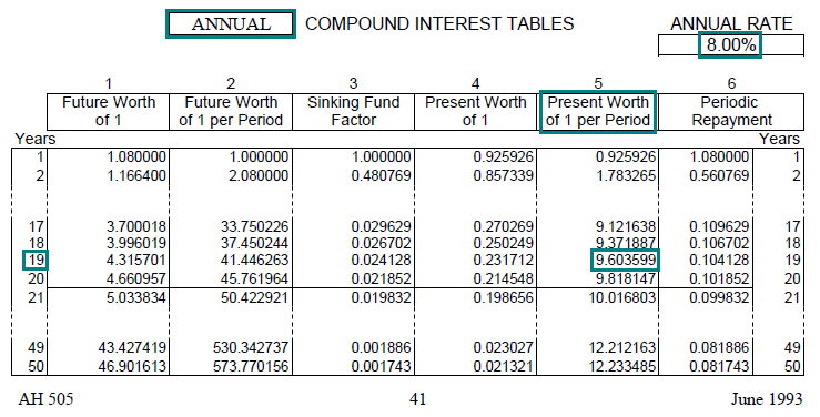 Image of a compound interest table (AH 505, page 41) highlighting the present worth of one dollar per period factor for 19 years with annual compounding at an annual interest rate of 8 percent. The highlighted factor is 9.603599.