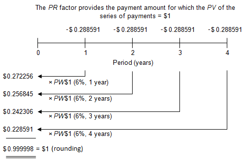 Image of a timeline showing how the PR factor provides the payment amount for which the PV of the series of payments is equal to one dollar. A payment amount of 0.288951 at the end of each year for four years has a present value of one dollar.