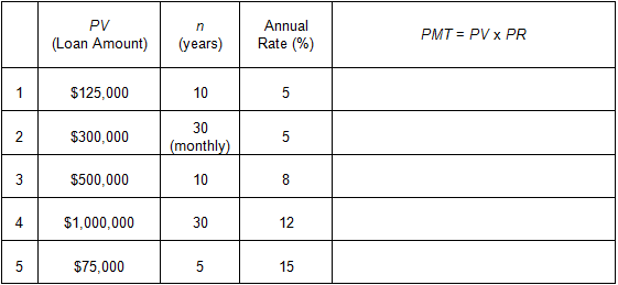 Image of a table containing five rows of data to be used to solve for the periodic repayment amounts. In separate columns, each row contains a present value, a number of years, and an annual interest rate.
In the first row, the present value is $125,000; the number of years is 10; and the annual interest rate is 5%. Solve for the repayment amount.
In the second row, the present value is $300,000 the number of years is 30; and the annual interest rate is 5%. Solve for the monthly repayment amount.
In the third row, the present value is $500,000; the number of years is 10; and the annual interest rate is 8%. Solve for the repayment amount.
In the fourth row, the present value is $1,000,000; the number of years is 30; and the annual interest rate is 12%. Solve for the repayment amount.
In the fifth row, the present value is $75,000; the number of years is 5; and the annual interest rate is 15%. Solve for the repayment amount.