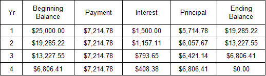 Image of a table that contains the amortization schedule for a fully amortized loan of $25,000 at an annual interest rate of 6% to be repaid in 4 equal, end-of-year installments. 
For each year of the loan, the table shows the beginning balance, payment amount, portion of payment to interest, portion of payment to principal, and ending balance.
For the first year, the beginning balance is $25,000 (the loan amount), the payment amount is $7,214.28, the portion toward interest is $1,500, the portion toward principal is $5,714.78, and the ending balance is $19,285.22.
For the second year, the beginning balance is $19,285.22, the payment amount is $7,214.28, the portion toward interest is $1,157.11, the portion toward principal is $6,057.67, and the ending balance is $13,227.55.
For the third year, the beginning balance is $13,227.55, the payment amount is $7,214.28, the portion toward interest is $793.65, the portion toward principal is $6,421.14, and the ending balance is $6,806.41.
For the fourth year, the beginning balance is $6,806.41, the payment amount is $7,214.28, the portion toward interest is $408.38, the portion toward principal is $6806.41, and the ending balance is zero.