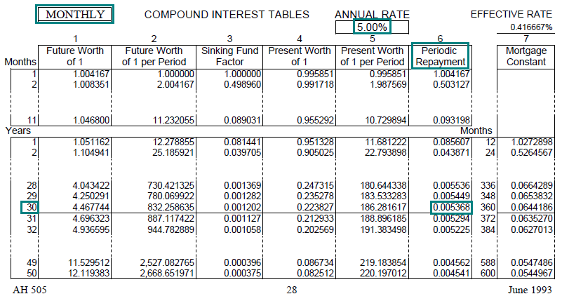 Image of a compound interest table (AH 505, page 28) highlighting the periodic repayment factor for 30 years with monthly compounding at an annual interest rate of 5 percent. The highlighted factor is 0.005268.