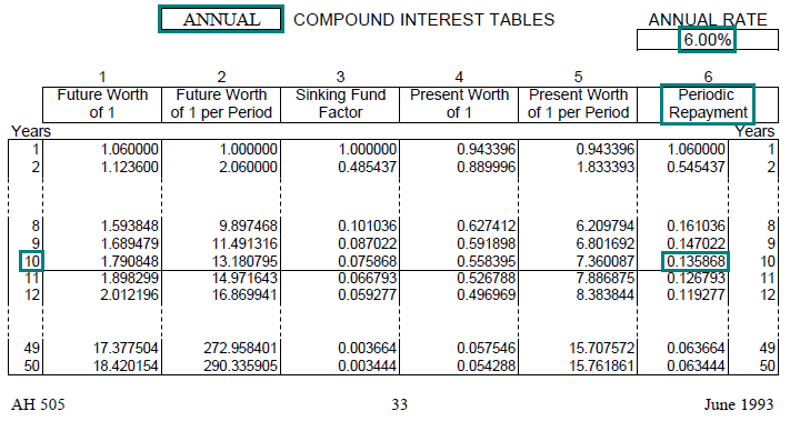 Image of a compound interest table (AH 505, page 33) highlighting the periodic repayment factor for 10 years with annual compounding at an annual interest rate of 6 percent. The highlighted factor is 0.135868