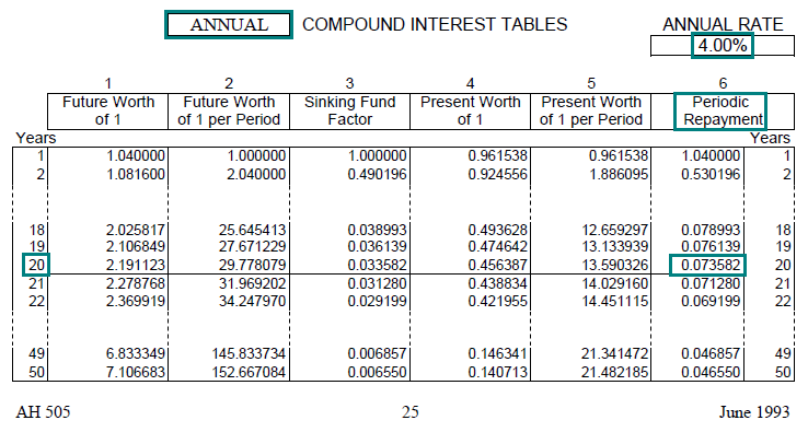 Image of a compound interest table (AH 505, page 25) highlighting the periodic repayment factor for 20 years with annual compounding at an annual interest rate of 4 percent. The highlighted factor is 0.073582.