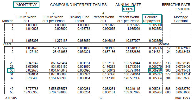 Image of a compound interest table (AH 505, page 32) highlighting the periodic repayment factor for 30 years with monthly compounding at an annual interest rate of 6 percent. The highlighted factor is 0.005996.