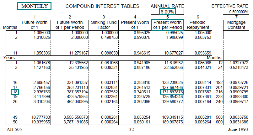 Image of a compound interest table (AH 505, page 32) highlighting the present worth of one dollar per period factor for 18 years with monthly compounding at an annual rate of 6 percent. The highlighted factor is 131.897876.