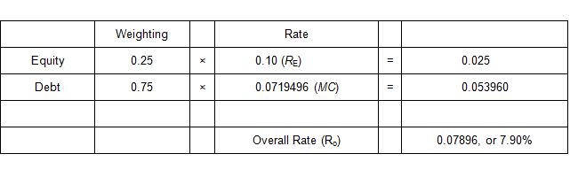 Image of a table showing the calculations in the band of investment method for developing an overall capitalization rate. 
With a 25% (0.25) equity weighting and a 10% (0.10) equity dividend rate, the weighted equity portion is calculated as 0.025.
With a 75% (0.75) debt weighting and a mortgage constant factor of 0.0718486, the weighted debt portion is calculated as 0.053960.
Adding the amounts for the weighted equity and debt portions, the overall capitalization rate is equal to 0.07896, or 7.90 percent.