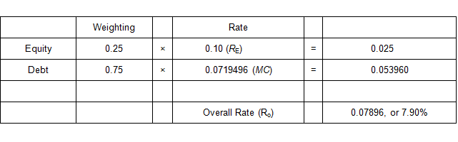 Image of a table showing the calculations in the band of investment method for developing an overall capitalization rate. 
With a 25% (0.25) equity weighting and a 10% (0.10) equity dividend rate, the weighted equity portion is calculated as 0.025.
With a 75% (0.75) debt weighting and a mortgage constant factor of 0.0718486, the weighted debt portion is calculated as 0.053960.
Adding the amounts for the weighted equity and debt portions, the overall capitalization rate is equal to 0.07896, or 7.90 percent.