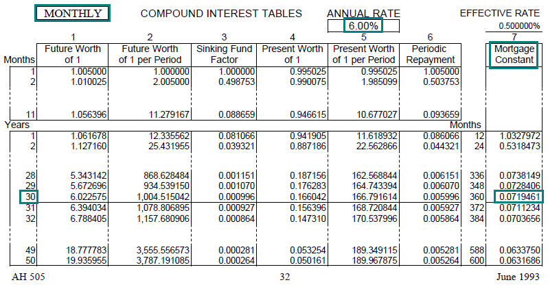 Image of a compound interest table (AH 505, page 32) highlighting the mortgage constant factor for 30 years with monthly compounding at an annual interest rate of 6 percent. The highlighted factor is 0.0719461