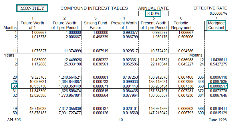 Image of a compound interest table (AH 505, page 40) highlighting the mortgage constant factor for 30 years with monthly compounding at an annual interest rate of 8 percent. The highlighted factor is 0.0.880517.