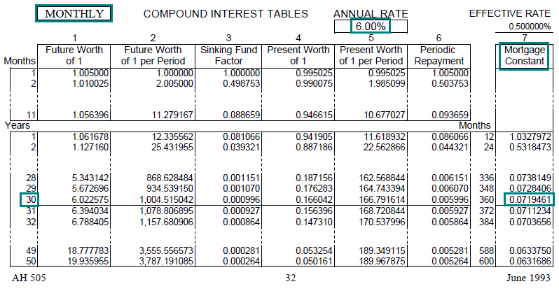 Image of a compound interest table (AH 505, page 32) highlighting the mortgage constant factor for 30 years with monthly compounding at an annual interest rate of 6 percent. The highlighted factor is 0.0719461.