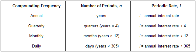 Image of a table showing how to calculate the number of compounding periods and the periodic interest rate given annual, quarterly, monthly, and daily compounding.