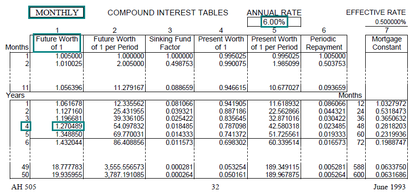 Image of a compound interest table (AH 505, page 32) highlighting the future worth of one dollar factor for 4 years with monthly compounding at an annual interest rate of 6 percent. The highlighted factor is 1.270489.