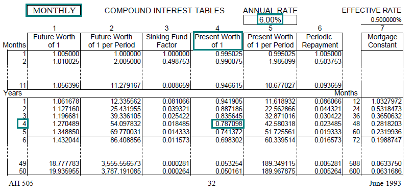 Image of a compound interest table (AH 505, page 32) highlighting the present worth of one dollar factor for 4 years with monthly compounding at an annual interest rate of 6 percent. The highlighted factor is 0.787098.