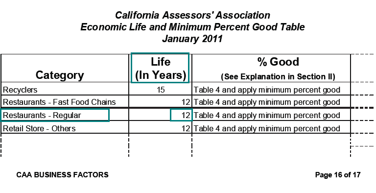 Image of Economic Life and Minimum Percent Good Table for lien date January 1, 2011 (page 16 CAA Position Paper 11-001 Business Factors) highlighting the economic life (average service life), in years, of regular (not fast food) restaurant equipment. The highlighted life, in years, is 12