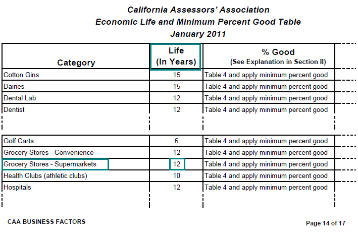 Image of Economic Life and Minimum Percent Good Table for lien date January 1, 2011 (page 14 CAA Position Paper 11-001 Business Factors) highlighting the economic life (average service life), in years, of grocery store (supermarket) equipment. The highlighted life, in years, is 12