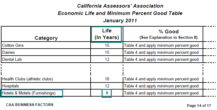 Image of Economic Life and Minimum Percent Good Table for lien date January 1, 2011 (page 14 CAA Position Paper 11-001 Business Factors) highlighting the economic life (average service life), in years, of hotel and motel furnishings. The highlighted life, in years, is 8