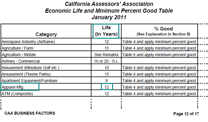 Image of Economic Life and Minimum Percent Good Table for lien date January 1, 2011 (page 12 CAA Position Paper 11-001 Business Factors) highlighting the economic life (average service life), in years, of apparel manufacturing equipment. The highlighted life, in years, is 12