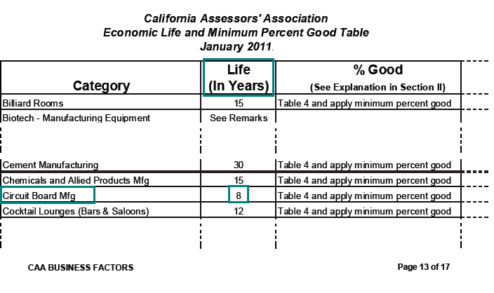 Image of Economic Life and Minimum Percent Good Table for lien date January 1, 2011 (page 13 CAA Position Paper 11-001 Business Factors) highlighting the economic life (average service life), in years, of circuit board manufacturing equipment. The highlighted life, in years, is 8