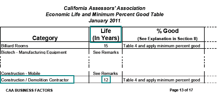 Image of Economic Life and Minimum Percent Good Table for lien date January 1, 2011 (page 13 CAA Position Paper 11-001 Business Factors) highlighting the economic life (average service life), in years, of non-mobile construction and demolition contractor equipment. The highlighted life, in years, is 12