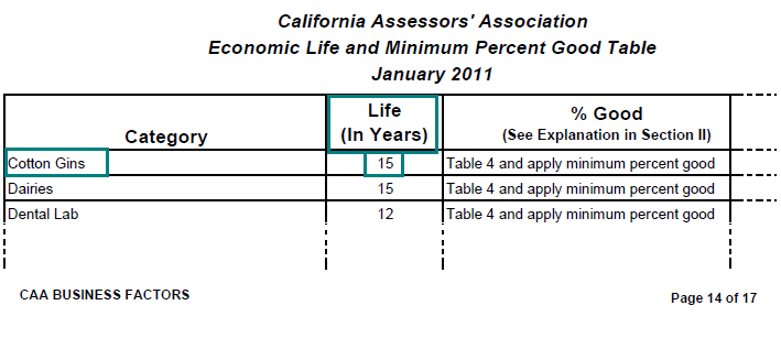 Image of Economic Life and Minimum Percent Good Table for lien date January 1, 2011 (page 14 CAA Position Paper 11-001 Business Factors) highlighting the economic life (average service life), in years, of cotton gins. The highlighted life, in years, is 15