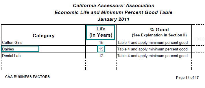 Image of Economic Life and Minimum Percent Good Table for lien date January 1, 2011 (page 14 CAA Position Paper 11-001 Business Factors) highlighting the economic life (average service life), in years, of dairy equipment. The highlighted life, in years, is 15