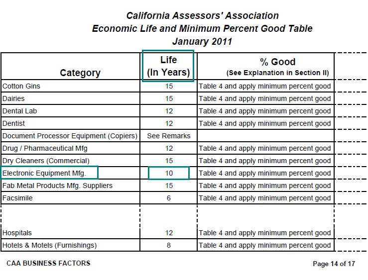 Image of Economic Life and Minimum Percent Good Table for lien date January 1, 2011 (page 14 CAA Position Paper 11-001 Business Factors) highlighting the economic life (average service life), in years, of electronic equipment manufacturing equipment. The highlighted life, in years, is 10